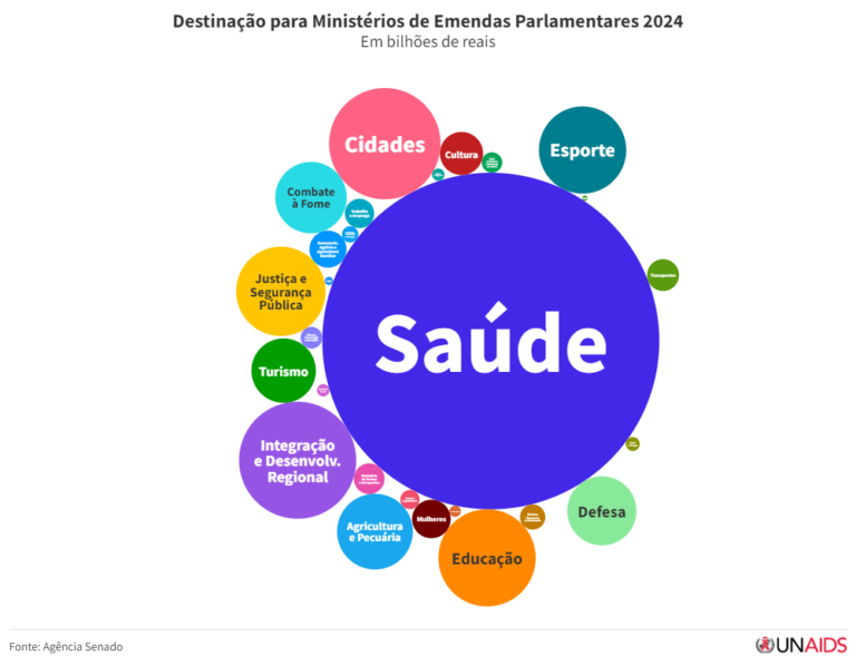 Destinação para Ministérios de Emendas Parlamentares 2024
